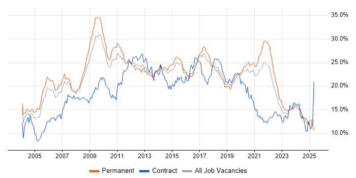Job vacancy trend for Developer in Birmingham