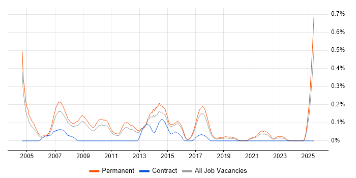 Job vacancy trend for Development Analyst in Birmingham
