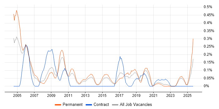 Development Consultant job vacancy trend in Birmingham