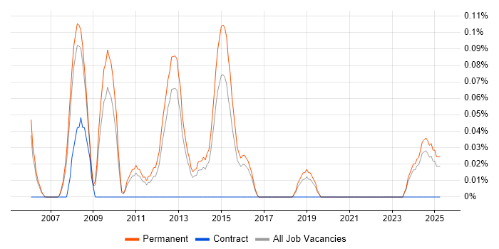 Job vacancy trend for Development Director in Birmingham Job vacancy trend for Development Director in Birmingham