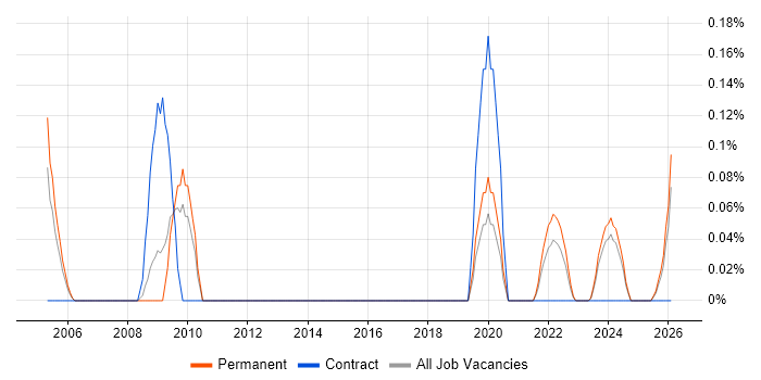 Development Officer job vacancy trend in Birmingham