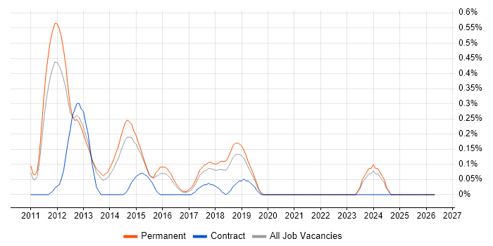 DevExpress job vacancy trend in Birmingham