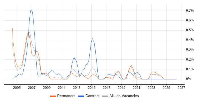 Device Driver job vacancy trend in Birmingham