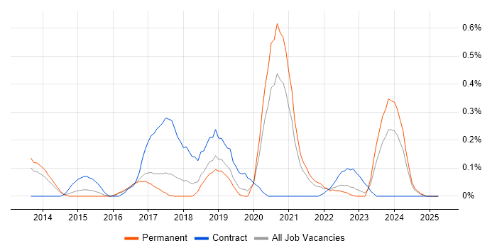 Job vacancy trend for DevOps Architect in Birmingham