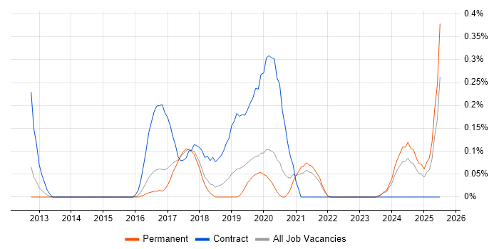 Job vacancy trend for DevOps Consultant in Birmingham
