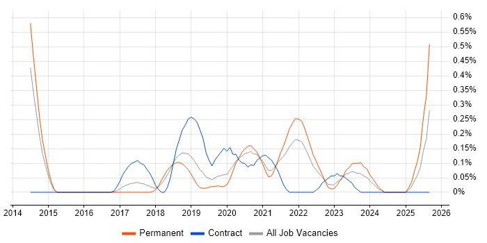 DevOps Developer job vacancy trend in Birmingham