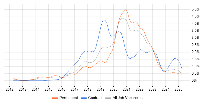 Job vacancy trend for DevOps Engineer in Birmingham
