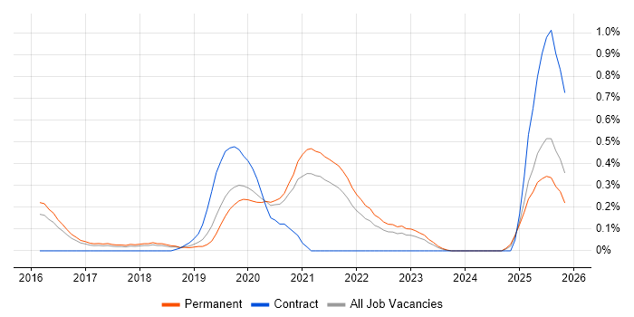 DevOps Platform Engineer job vacancy trend in Birmingham