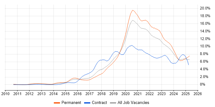 Job vacancy trend for DevOps in Birmingham Job vacancy trend for DevOps in Birmingham