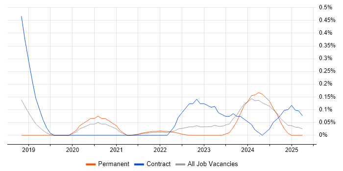 Job vacancy trend for DevSecOps Engineer in Birmingham Job vacancy trend for DevSecOps Engineer in Birmingham