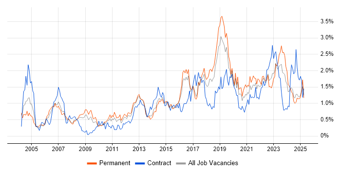 Job vacancy trend for DHCP in Birmingham Job vacancy trend for DHCP in Birmingham