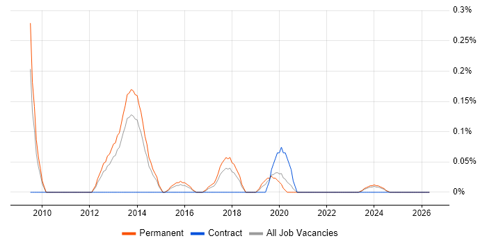Digital Account Manager job vacancy trend in Birmingham