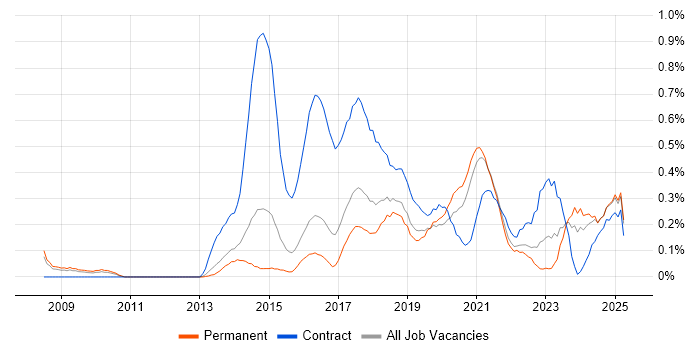 Job vacancy trend for Digital Analyst in Birmingham