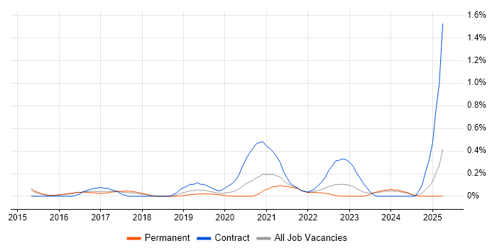 Job vacancy trend for Digital Analytics in Birmingham Job vacancy trend for Digital Analytics in Birmingham