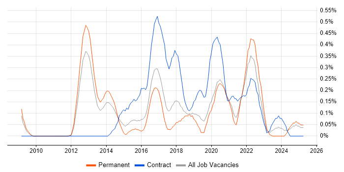 Job vacancy trend for Digital Architect in Birmingham Job vacancy trend for Digital Architect in Birmingham