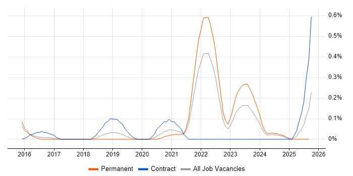 Digital Banking job vacancy trend in Birmingham Digital Banking job vacancy trend in Birmingham