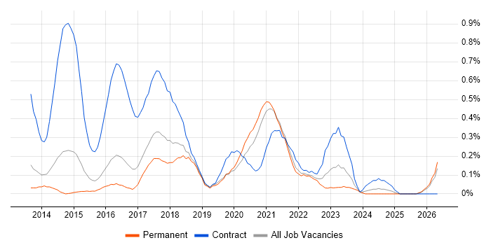 Digital Business Analyst job vacancy trend in Birmingham