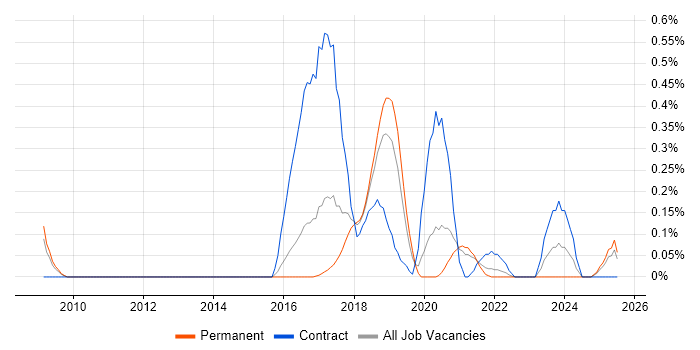 Job vacancy trend for Digital Delivery Manager in Birmingham Job vacancy trend for Digital Delivery Manager in Birmingham