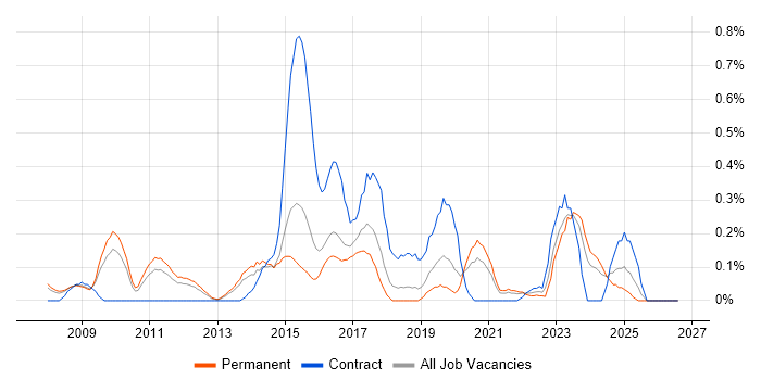 Digital Designer job vacancy trend in Birmingham