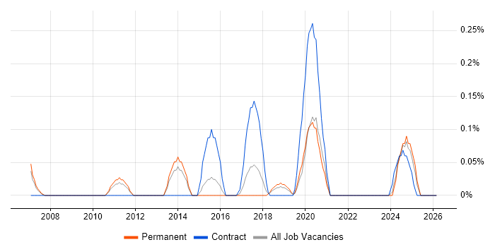 Digital Development Manager job vacancy trend in Birmingham