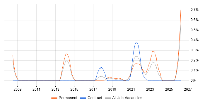 Digital Economy job vacancy trend in Birmingham