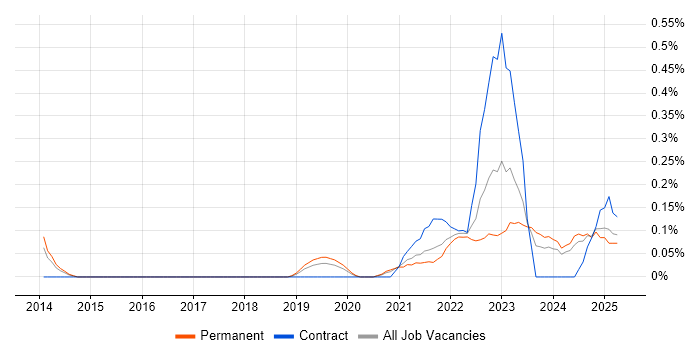 Job vacancy trend for Digital Engineering in Birmingham