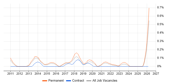Digital Executive job vacancy trend in Birmingham