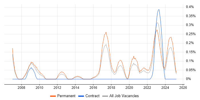 Job vacancy trend for Digital Forensics in Birmingham