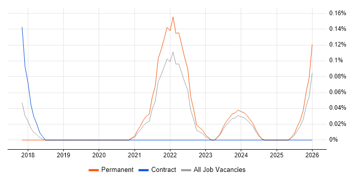 Digital Health job vacancy trend in Birmingham