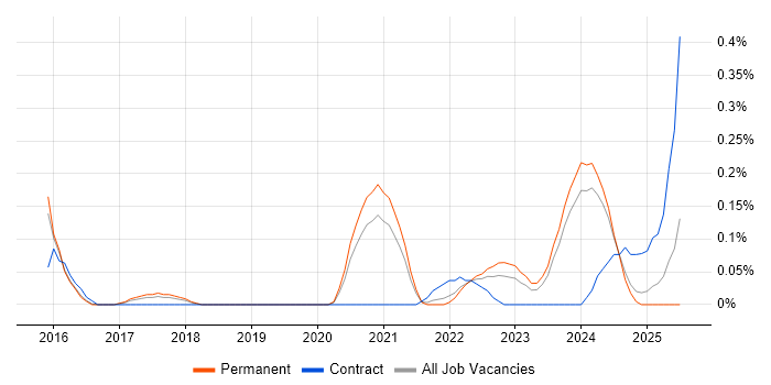 Job vacancy trend for Digital Healthcare in Birmingham