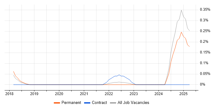 Job vacancy trend for Digital Identity in Birmingham