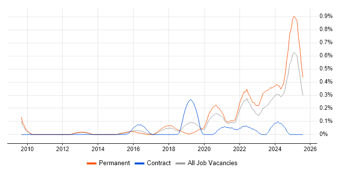 Job vacancy trend for Digital Innovation in Birmingham