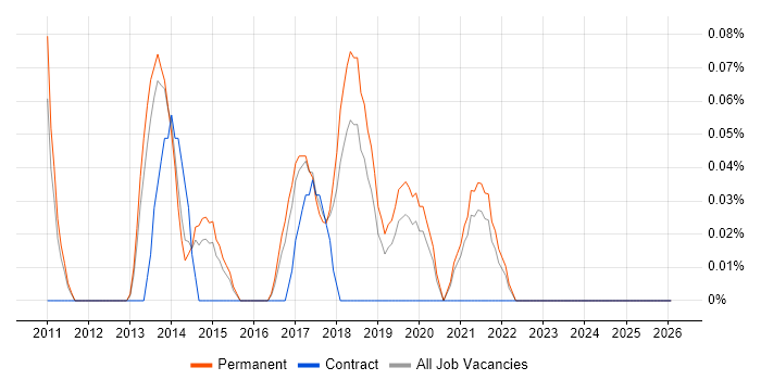 Digital Marketing Executive job vacancy trend in Birmingham