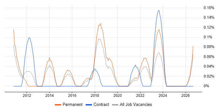 Digital Marketing Manager job vacancy trend in Birmingham