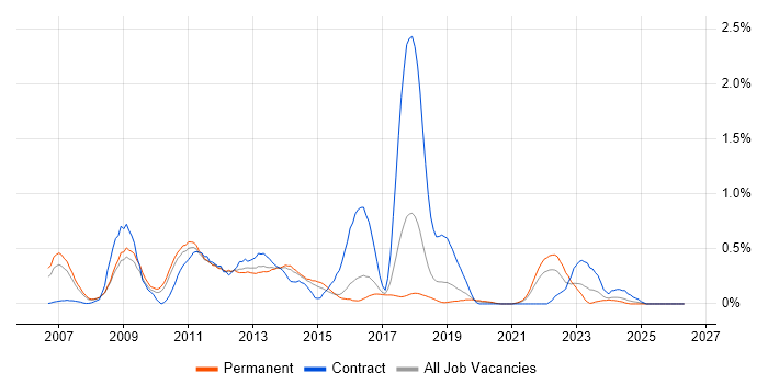Digital Media job vacancy trend in Birmingham