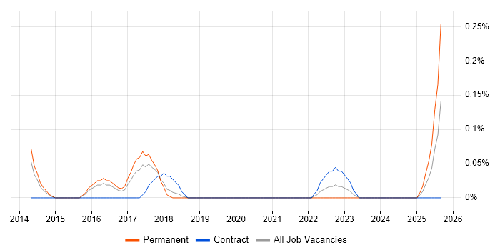 Digital Optimization job vacancy trend in Birmingham Digital Optimization job vacancy trend in Birmingham