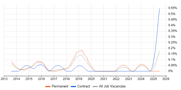 Job vacancy trend for Digital Programme Manager in Birmingham Job vacancy trend for Digital Programme Manager in Birmingham