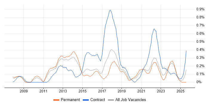 Job vacancy trend for Digital Project Manager in Birmingham Job vacancy trend for Digital Project Manager in Birmingham