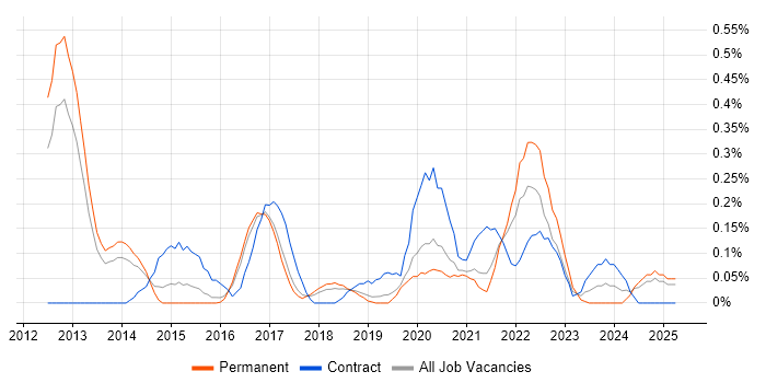 Job vacancy trend for Digital Solutions Architect in Birmingham Job vacancy trend for Digital Solutions Architect in Birmingham