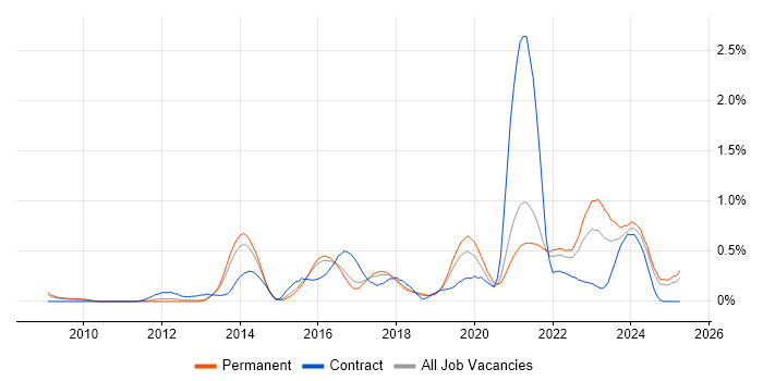 Job vacancy trend for Digital Strategy in Birmingham