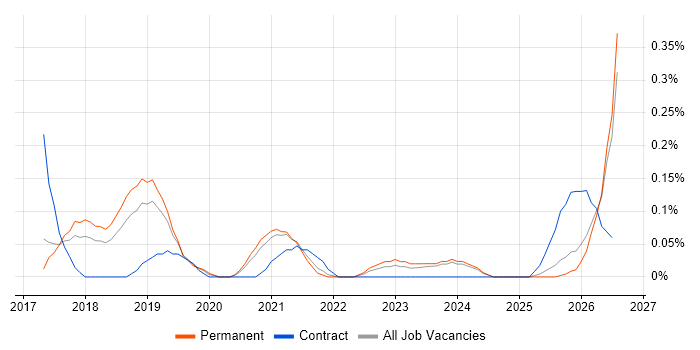 Digital Transformation Manager job vacancy trend in Birmingham