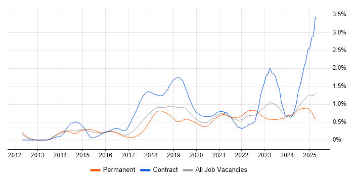 Job vacancy trend for Digital Transformation Programme in Birmingham Job vacancy trend for Digital Transformation Programme in Birmingham