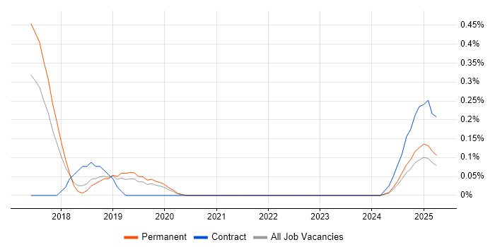 Job vacancy trend for Digital Transformation Strategy in Birmingham