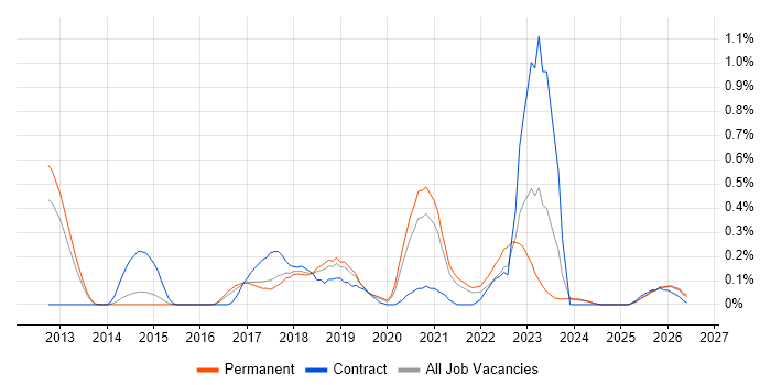 Digital Transformation job vacancy trend in Birmingham