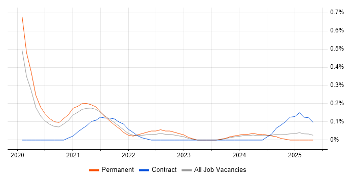 Job vacancy trend for Digital Twin in Birmingham
