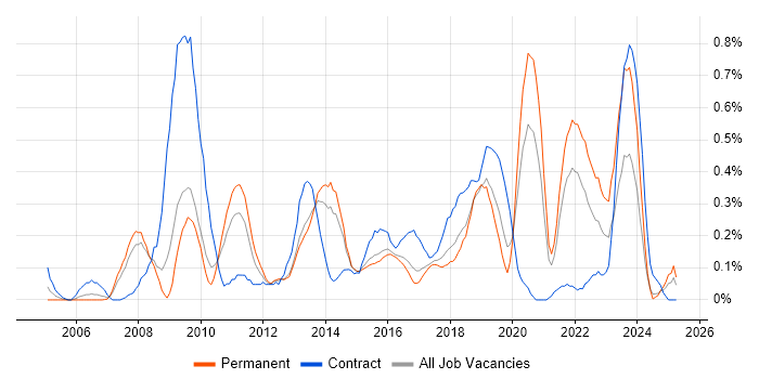 Job vacancy trend for Dimensional Modelling in Birmingham