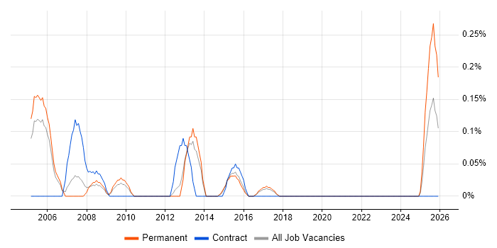 Disaster Recovery Manager job vacancy trend in Birmingham