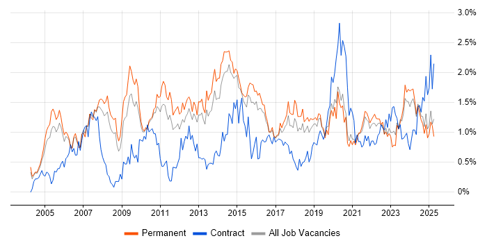 Job vacancy trend for Disaster Recovery in Birmingham