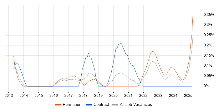 Job vacancy trend for Disruptive Innovation in Birmingham Job vacancy trend for Disruptive Innovation in Birmingham