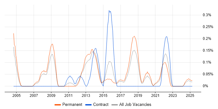 Job vacancy trend for Distributed Architecture in Birmingham